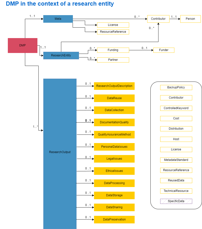 Simplified diagram of DMP OPIDoR structured data model