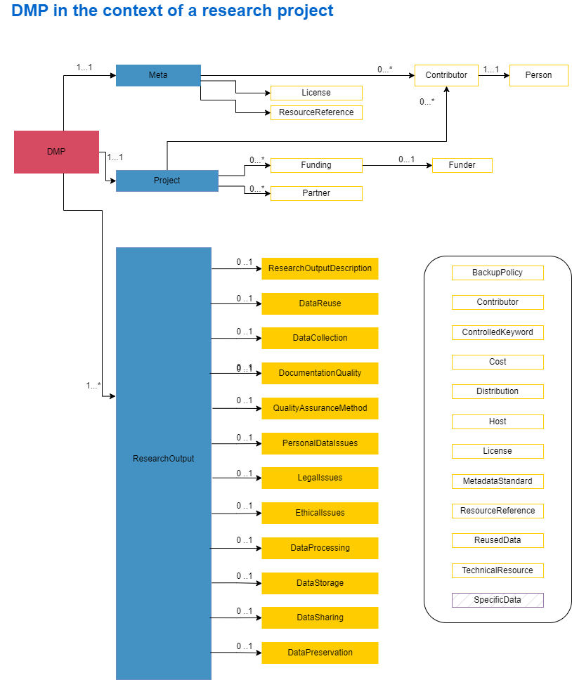 Simplified diagram of DMP OPIDoR structured data model