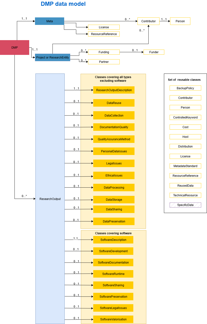 Simplified diagram of DMP OPIDoR structured data model